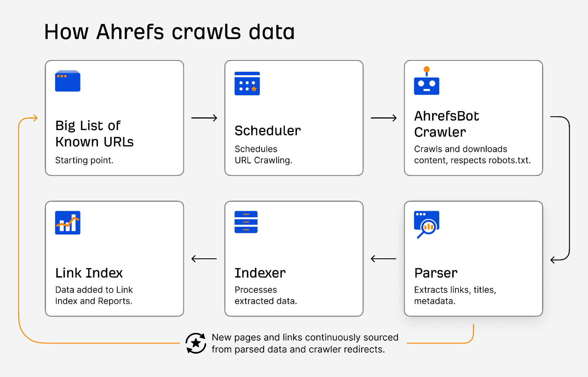 How Does Ahrefs Crawl and Index the Web-2