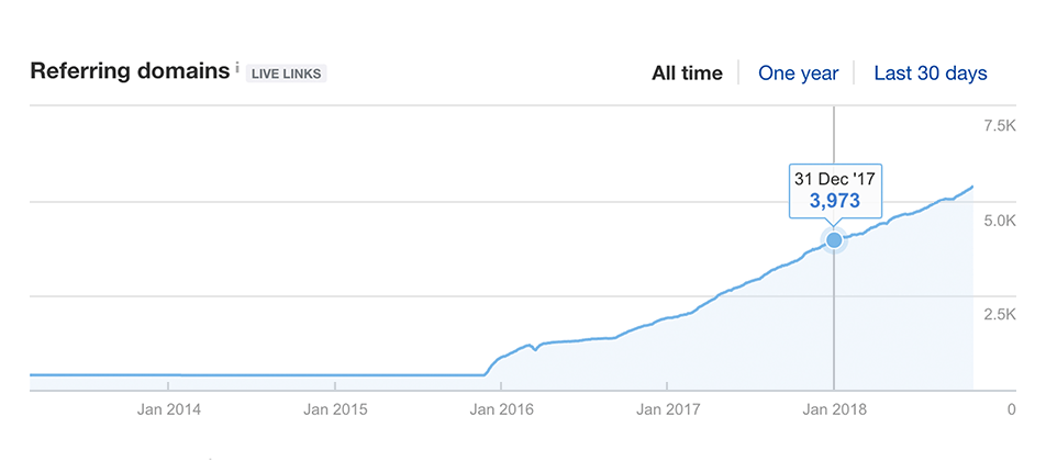 New & lost referring domains