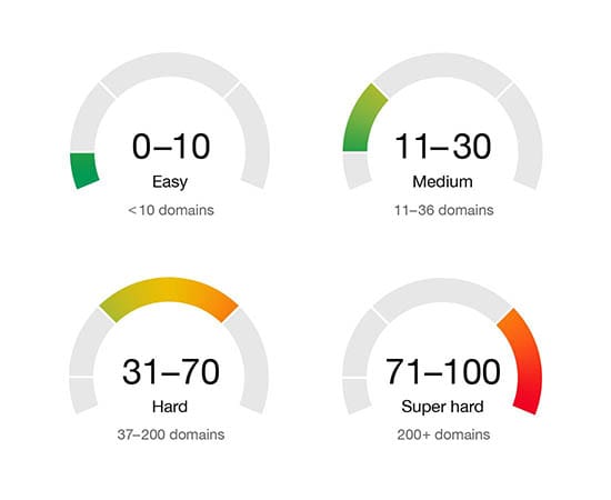 Free Keyword Difficulty Checker Ahrefs