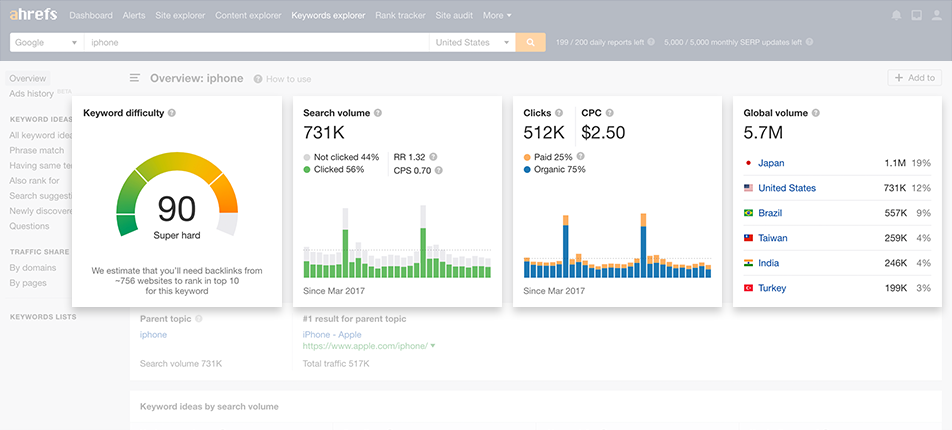 See key SEO metrics