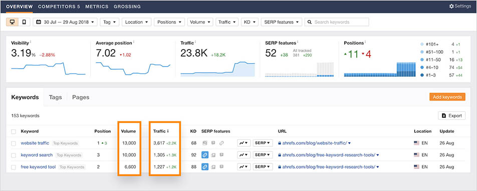 check website ranking for keyword