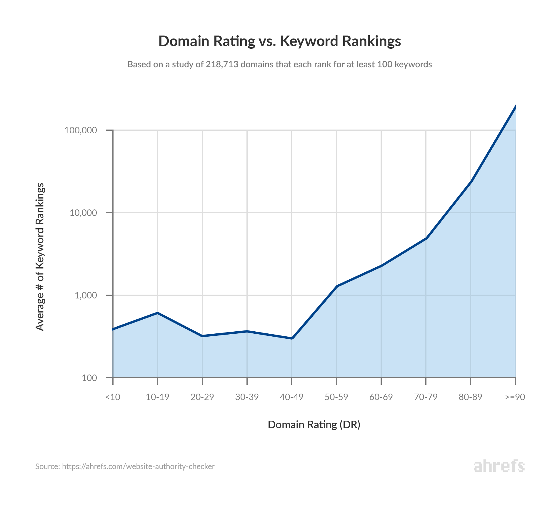 Chart proving the correlation between Domain Rating and keyword ranking