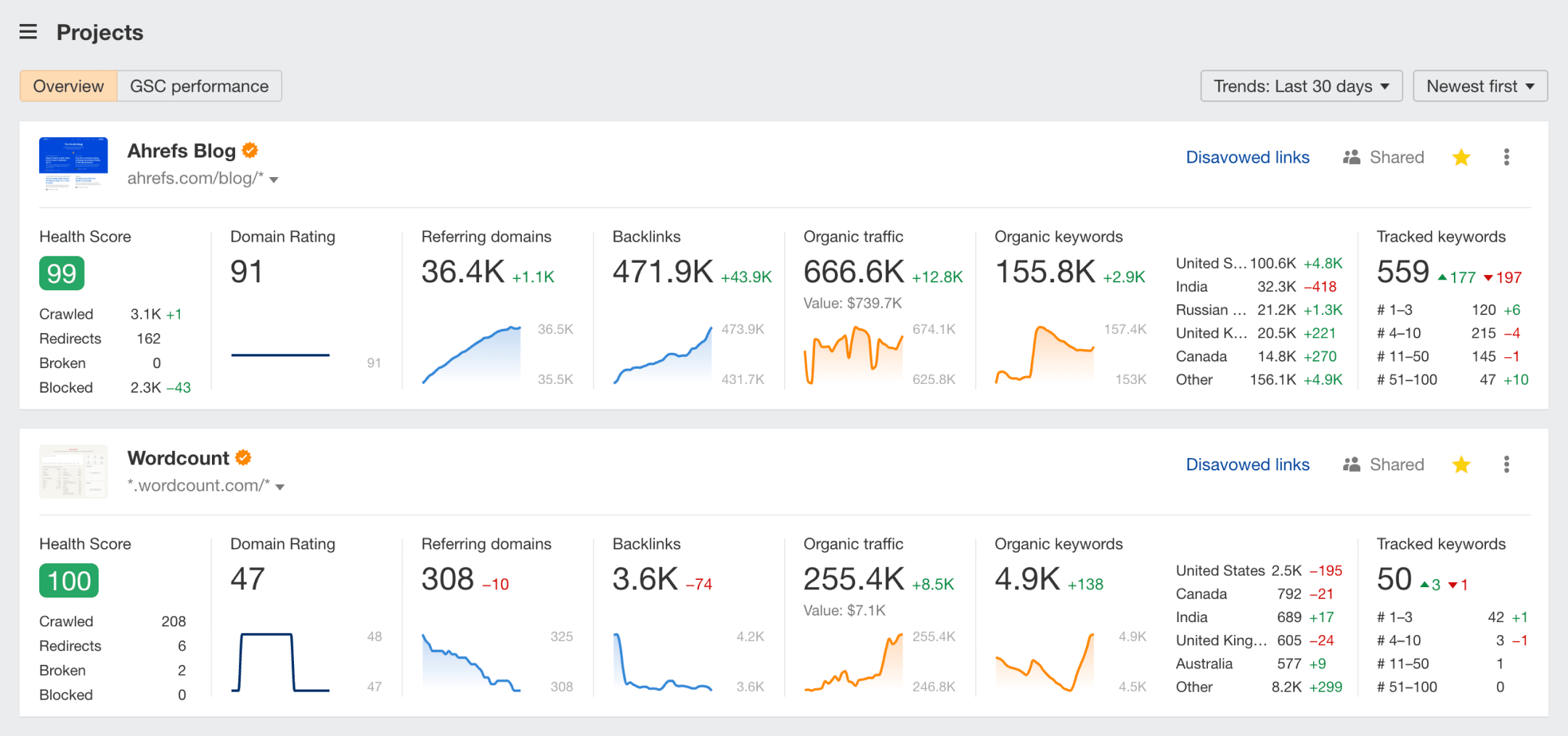 Dashboard: Projects overview