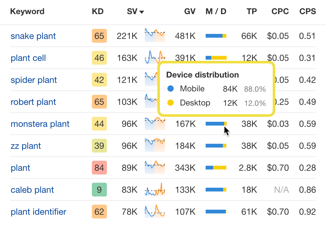 Compare mobile versus desktop searches