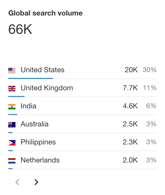Get a breakdown of search volume by country