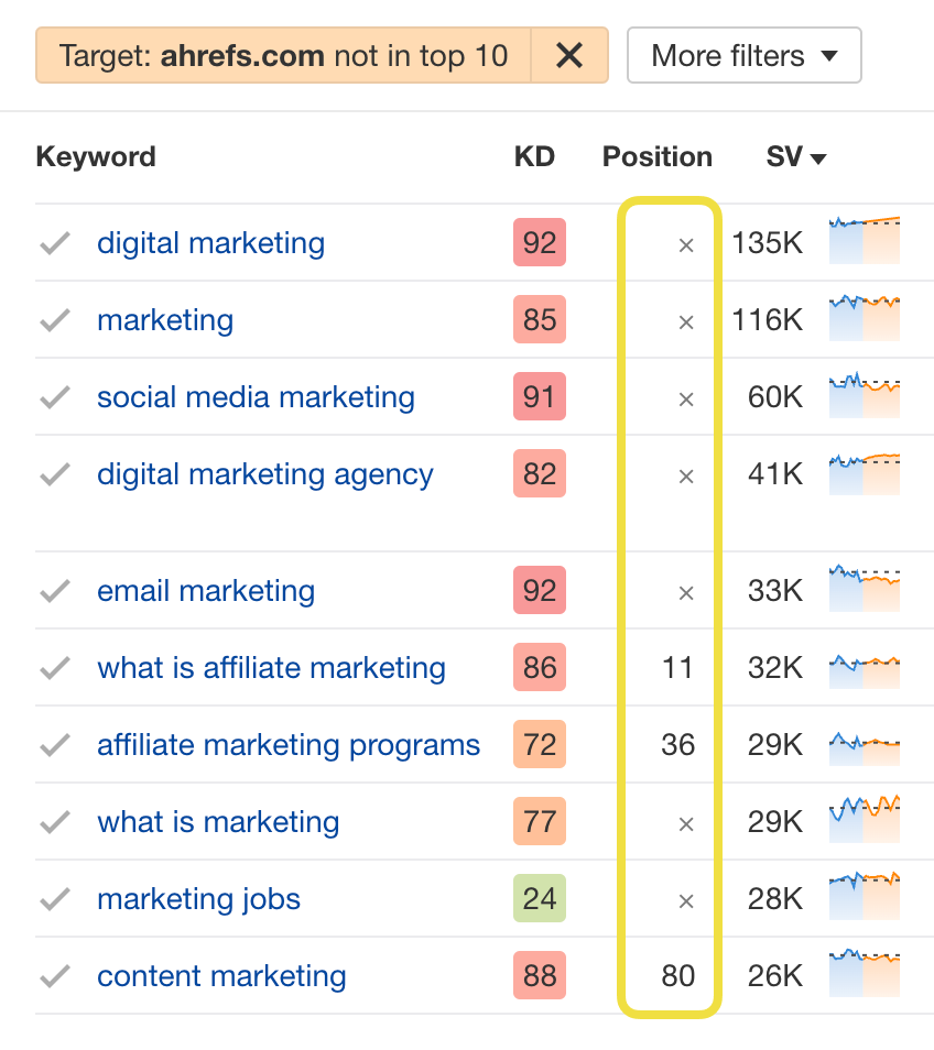Cross-reference keyword ideas against keywords you’re already ranking for
